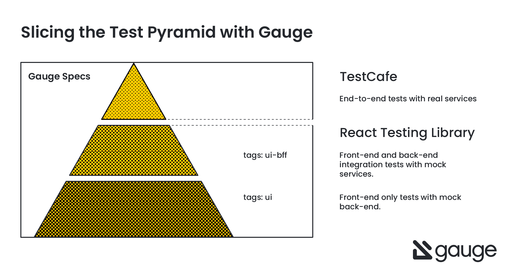 How Gauge tests fit into our test pyramid